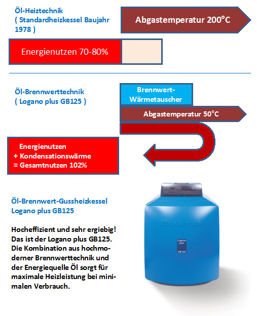 Ölkessel Buderus Logano plus GB125