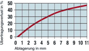 Übertragungsverlust am verkalkten Wärmetauscher